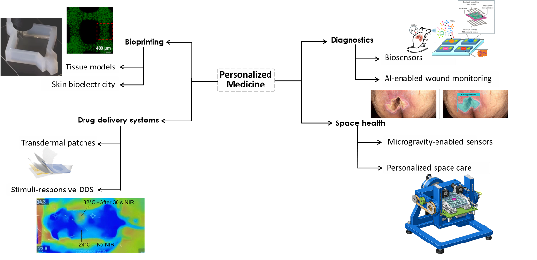 Alt text:  Infographic on personalized medicine showing tissue models, skin bioelectricity, drug patches, and responsive drug delivery on the left, with biosensors, AI wound monitoring, and space-care systems on the right.